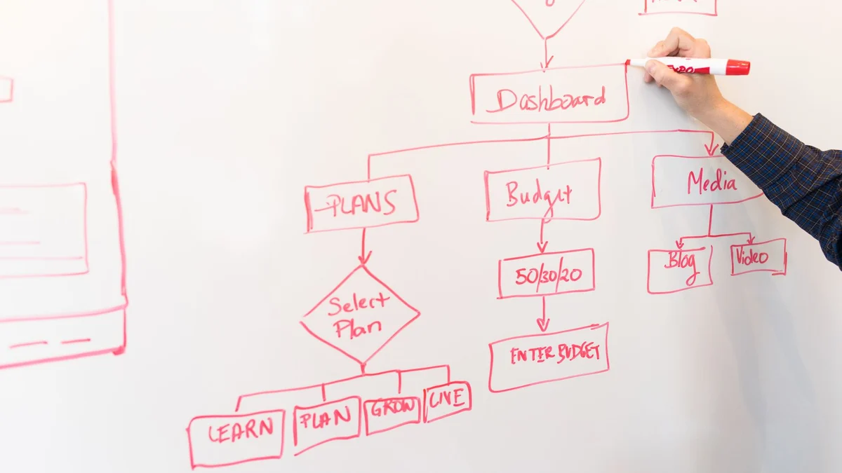 A decision flow on a whiteboard